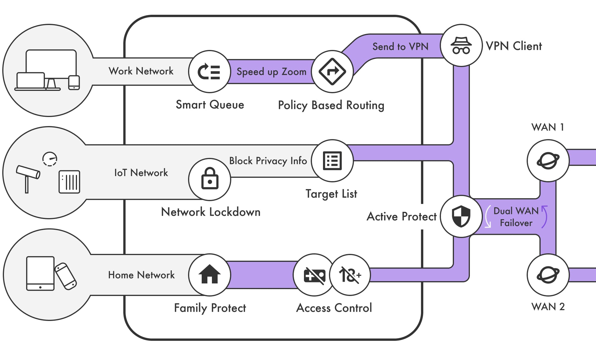 Firewalla – share the same internet connection while separating your home and work